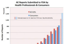 How Many Adverse Event Reports Are Submitted to the FDA? Whatever the Answer, It’s at an All-Time High!