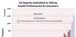 How Many Adverse Event Reports Are Submitted to the FDA? Whatever the Answer, It’s at an All-Time High!