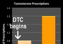 PinUp: Big Pharma Racks Up Facebook Likes But Not So Much from Patients, Got Low-T? DTC Says Yes! more…