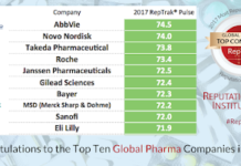 Pharma’s Reputation Depends on Who You Ask