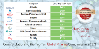 Pharma’s Reputation Depends on Who You Ask