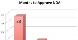 Is FDA Too Slow to Approve New Drugs?