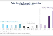 Specialty Brand Sales Excel Today, But What About Tomorrow?