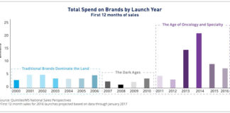 Specialty Brand Sales Excel Today, But What About Tomorrow?