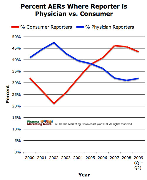 AERs received by FDA: physicians vs. consumer source (%)