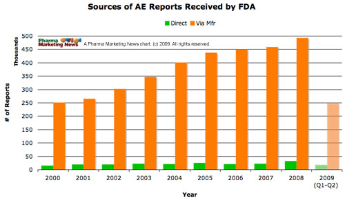 Direct vs. Indirect Sources of AERs