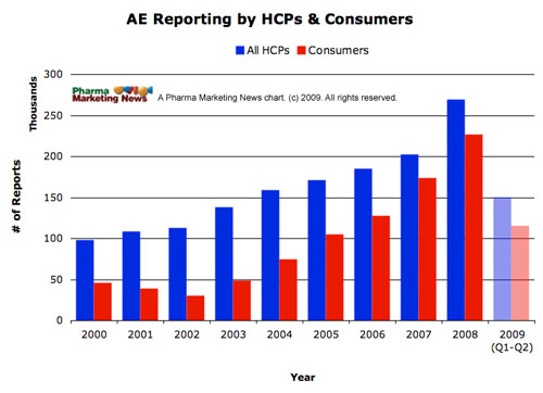 AERs received by FDA: physicians vs. consumer source