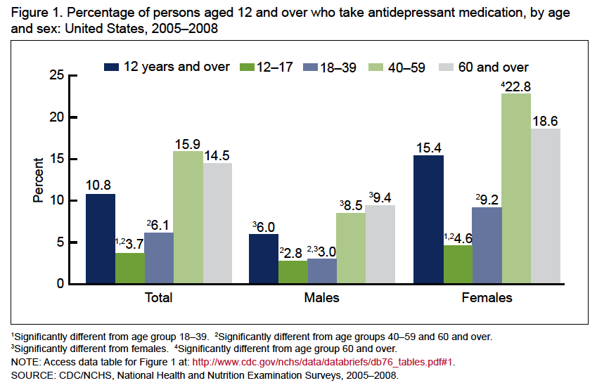 CDC Chart