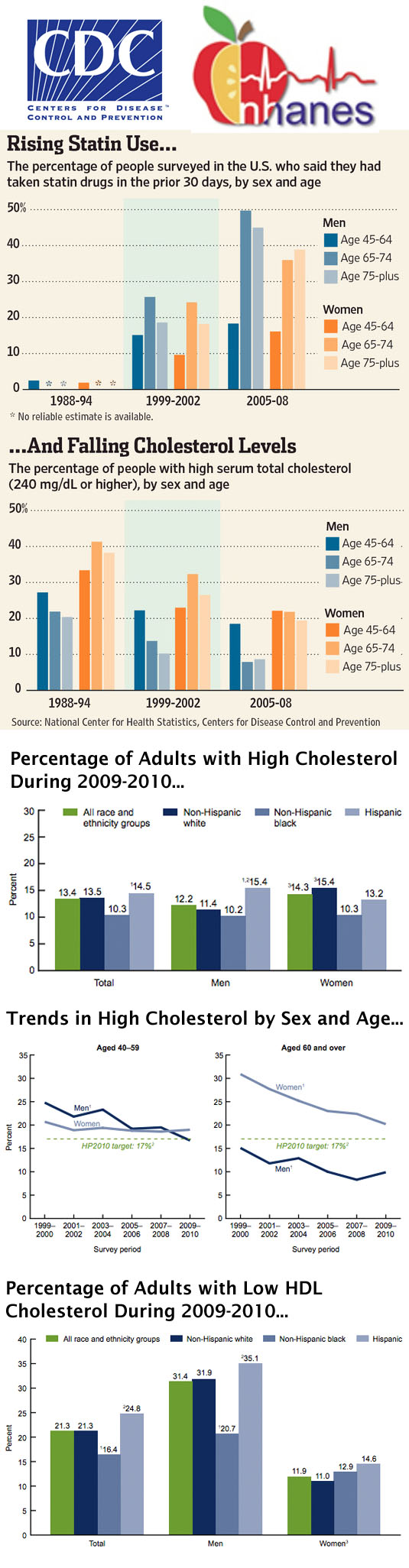 CDC Infographic