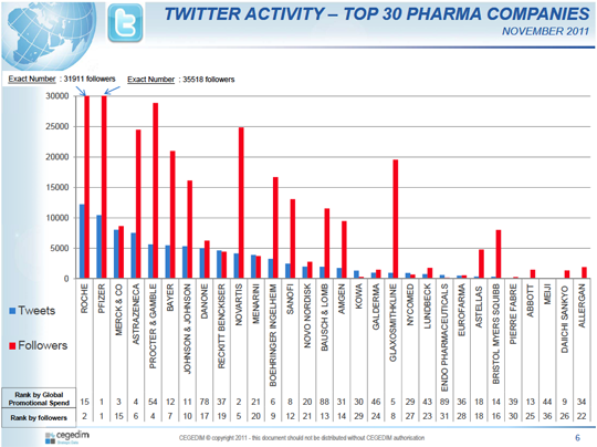 CSD Twitter Ranking Chart