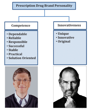 Competent versus Innovative