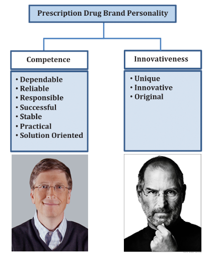 Competent vs. Innovative