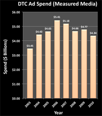 DTC Spend Trend