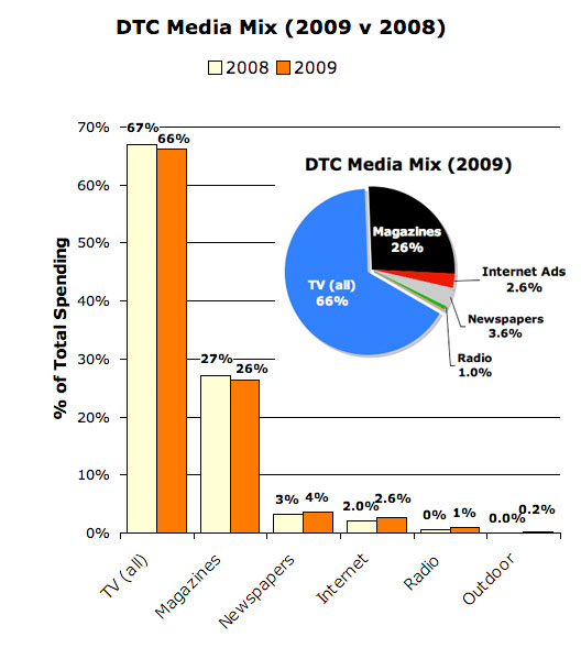 DTC Media Mix 2009 v 2008