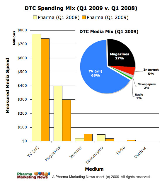 DTC Ad Spend Q1 2009 v 2008