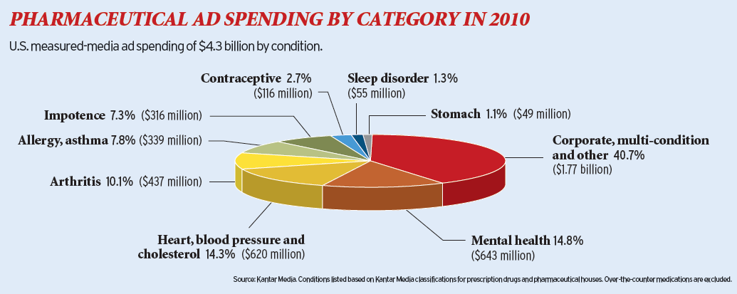 DTC Spend