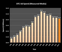 DTC Spend Trend Chart