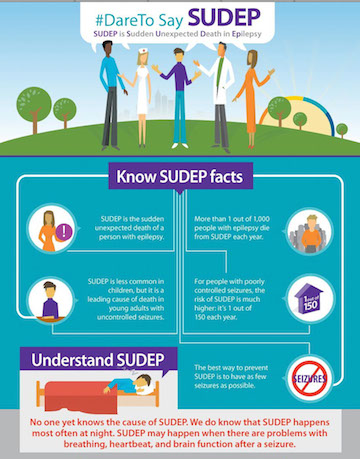 Dare to Say SUDEP Infographic