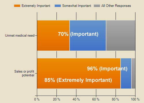 Unmet Need vs. Profits