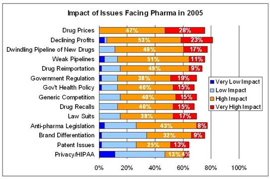 HOT ISSUE 2005 Survey