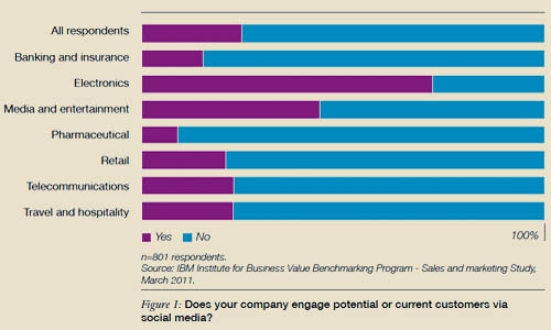 SM Customer Engagement Chart