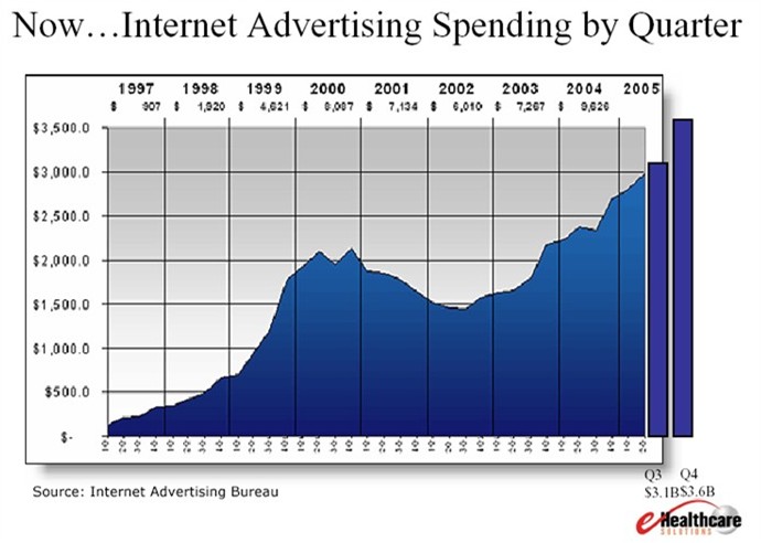 Ad Spending via Internet