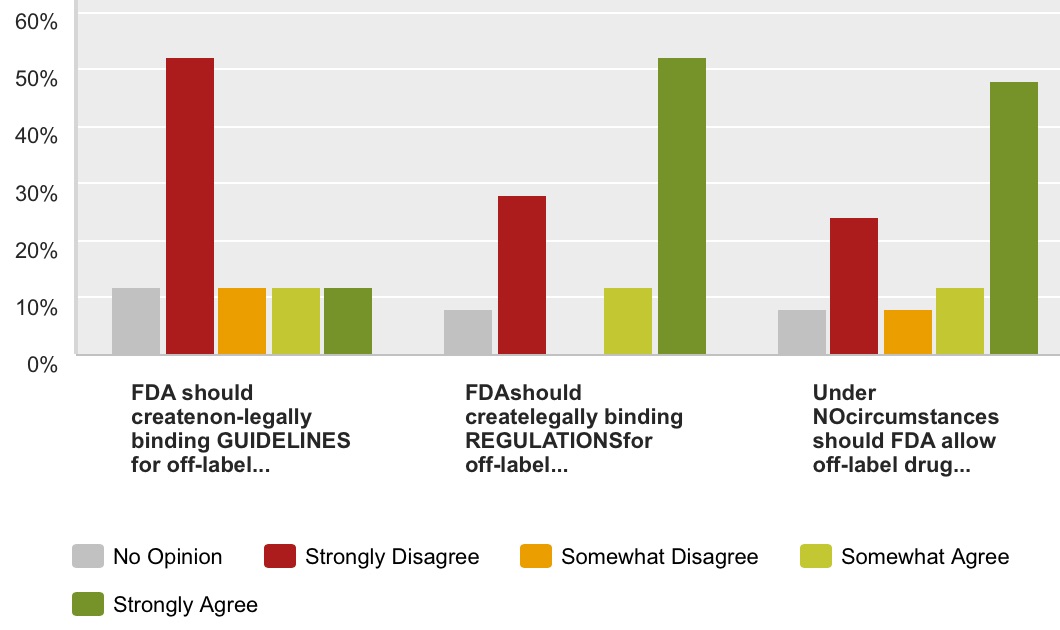 Direct-to-Consumer Off-Label Drug Promotion Survey Q1 Chart