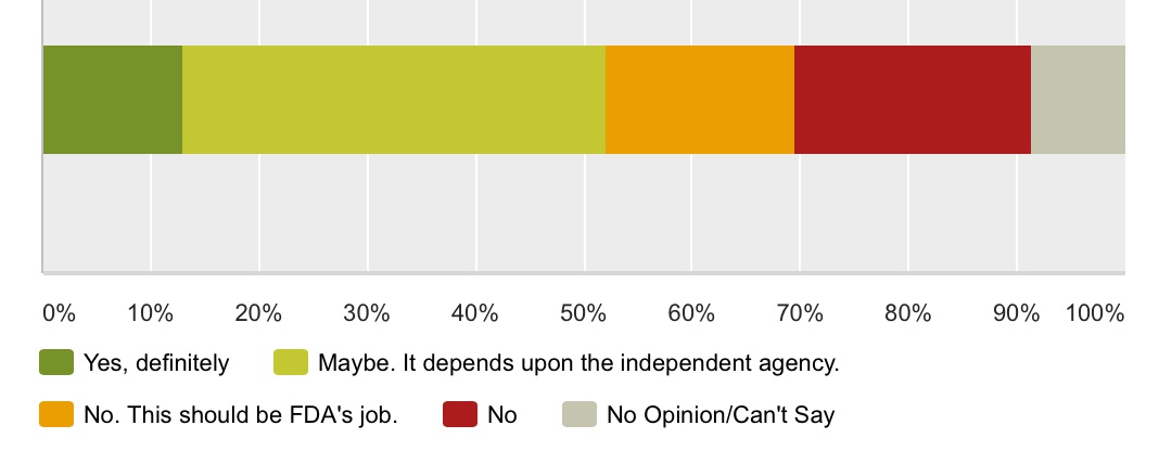 Direct-to-Consumer Off-Label Drug Promotion Survey Q2 Chart