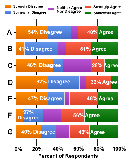 off-label survey chart