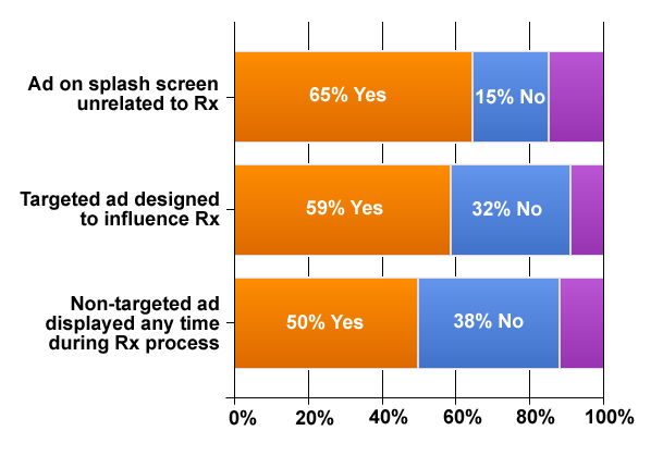 POC Marketing Chart