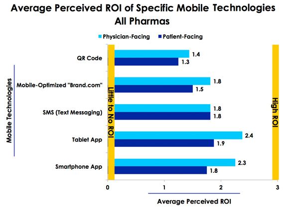 Perceived Mobile ROI