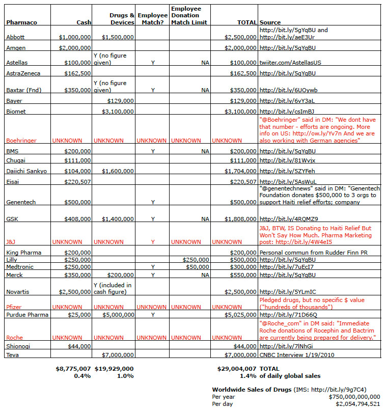 pharma Haiti relief tally chart