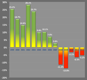 Trend in Pharma Support of CME