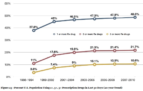 U.S. Utilization