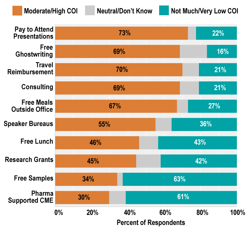 Gifts to Physicians Conflict of Interest