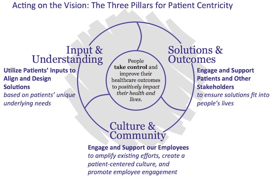 Three Pillars of Patient-Centric