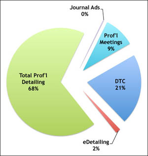 Promotional Spend Allocation 2013