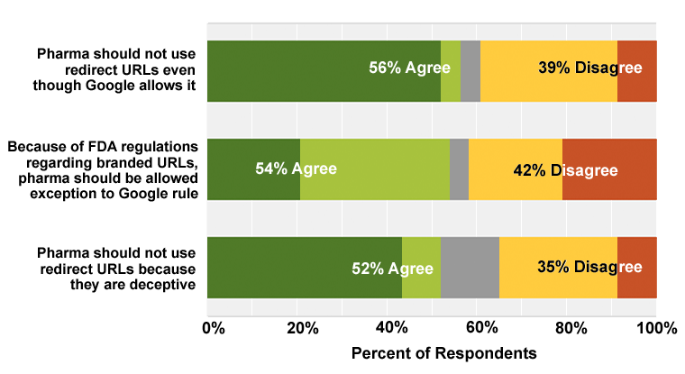 Redirect URL Chart