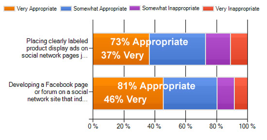 Appropriate SM Advertising Chart