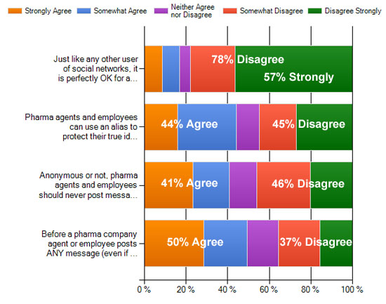 Appropriate SM Engaging Chart