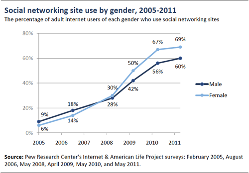 PEW SM Survey Gender Data