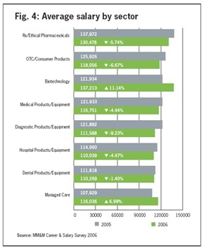 Salary Chart