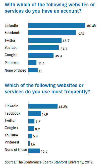 Senior Execs and Social Media