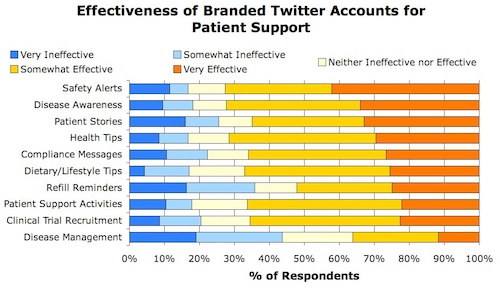 POC Marketing Chart