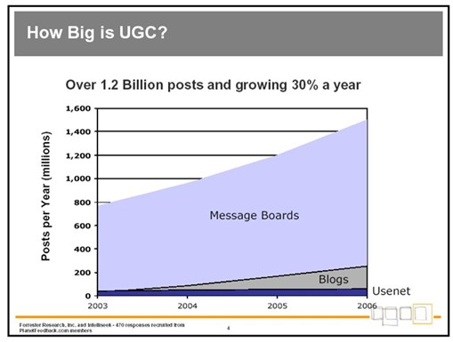 UGC Growth