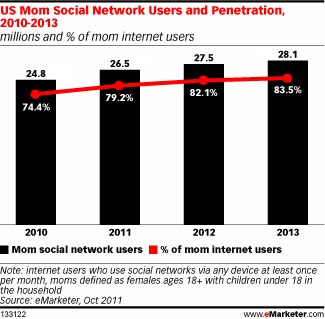 US Moms SM Usage