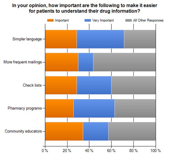 Understanding Drug Info Chart