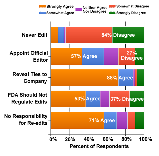 Wiki Edit Chart