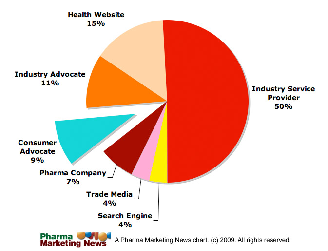 pie chart