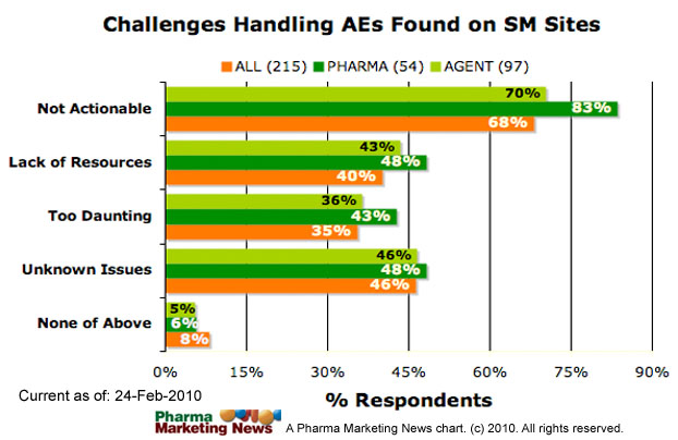 AE Reporting Challenges